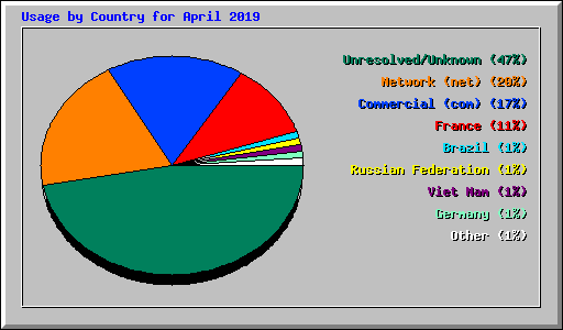 Usage by Country for April 2019