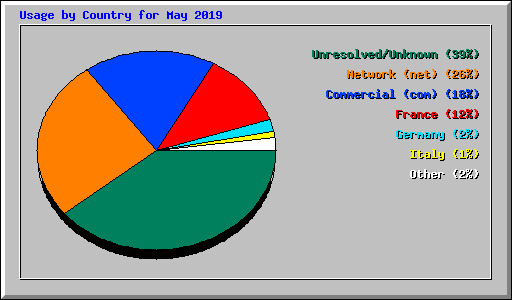 Usage by Country for May 2019