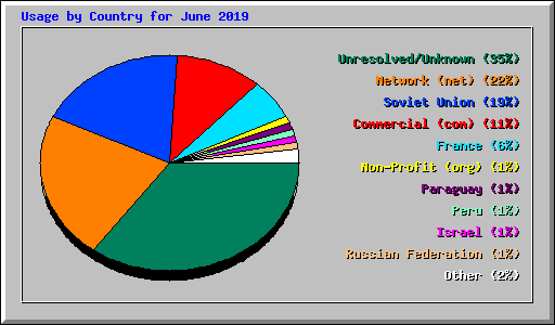 Usage by Country for June 2019