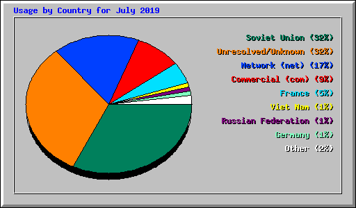 Usage by Country for July 2019