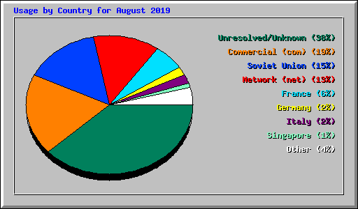 Usage by Country for August 2019