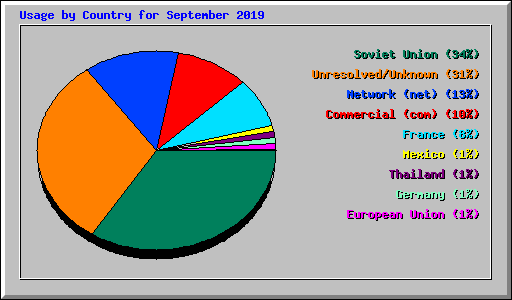 Usage by Country for September 2019