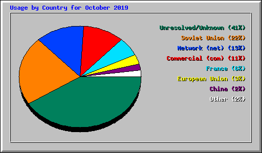 Usage by Country for October 2019