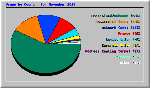 Usage by Country for November 2019