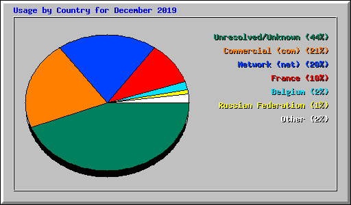 Usage by Country for December 2019