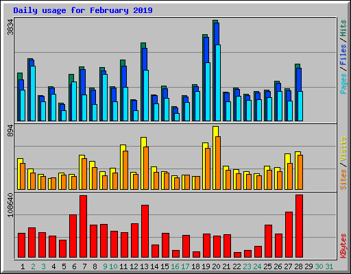 Daily usage for February 2019