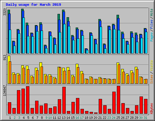 Daily usage for March 2019