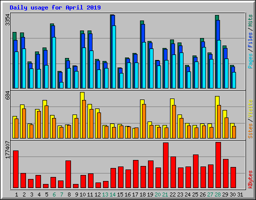 Daily usage for April 2019