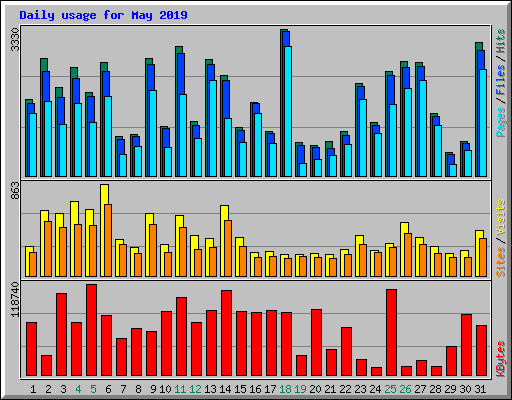 Daily usage for May 2019