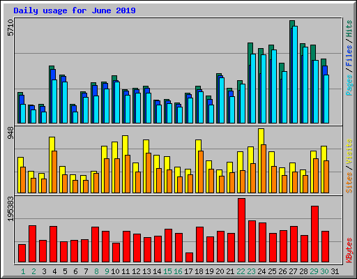 Daily usage for June 2019