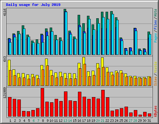 Daily usage for July 2019