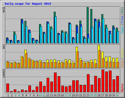 Daily usage for August 2019