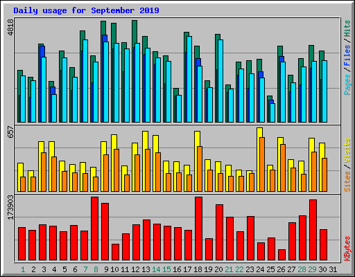 Daily usage for September 2019