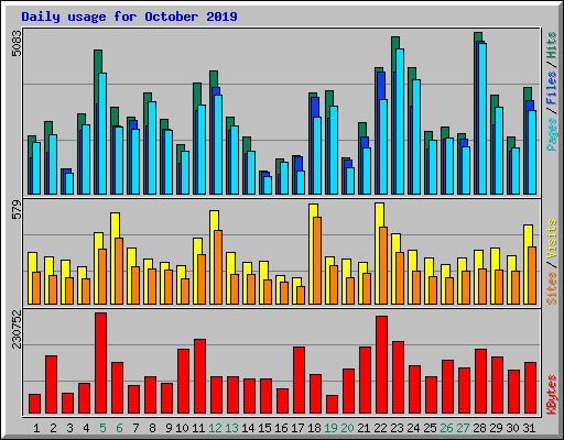 Daily usage for October 2019