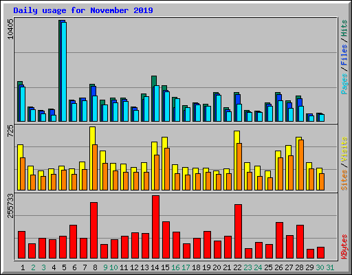 Daily usage for November 2019