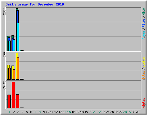 Daily usage for December 2019