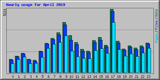 Hourly usage for April 2019