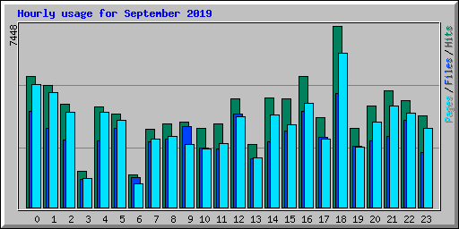 Hourly usage for September 2019