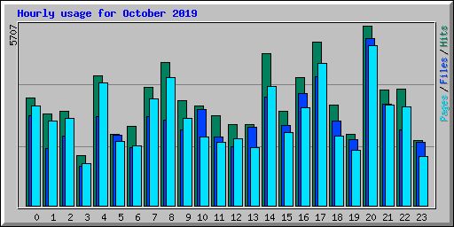 Hourly usage for October 2019