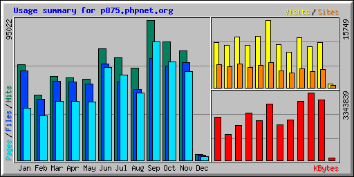 Usage summary for p875.phpnet.org